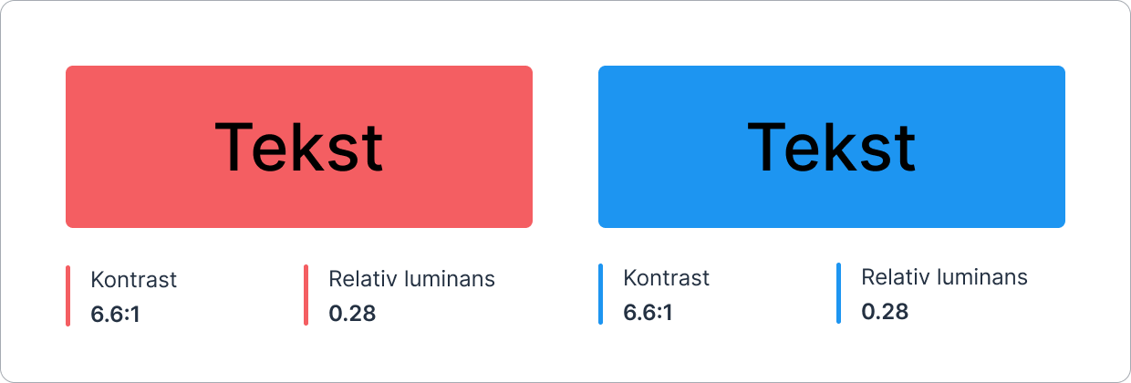 Illustrasjon som viser at kontrast og relativ luminans er lik for 2 fargar.